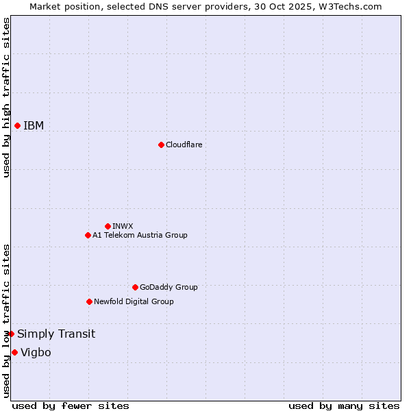 Market position of IBM vs. Vigbo vs. Simply Transit