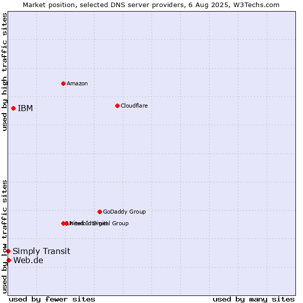 Market position of IBM vs. Web.de vs. Simply Transit