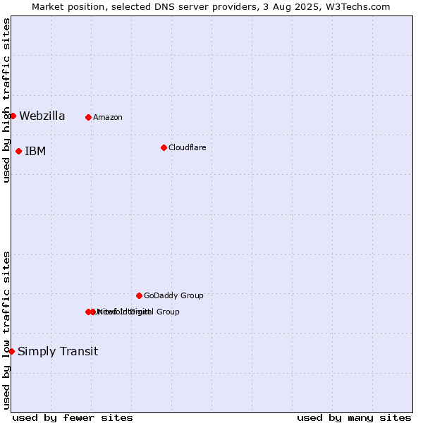 Market position of IBM vs. Webzilla vs. Simply Transit