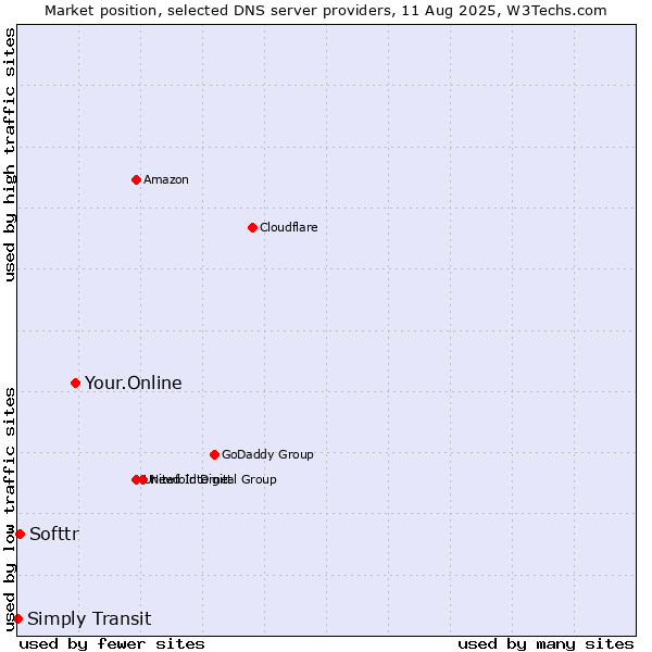 Market position of Your.Online vs. Softtr vs. Simply Transit