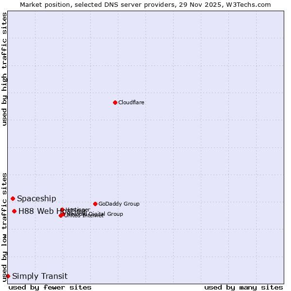 Market position of H88 Web Hosting vs. Spaceship vs. Simply Transit
