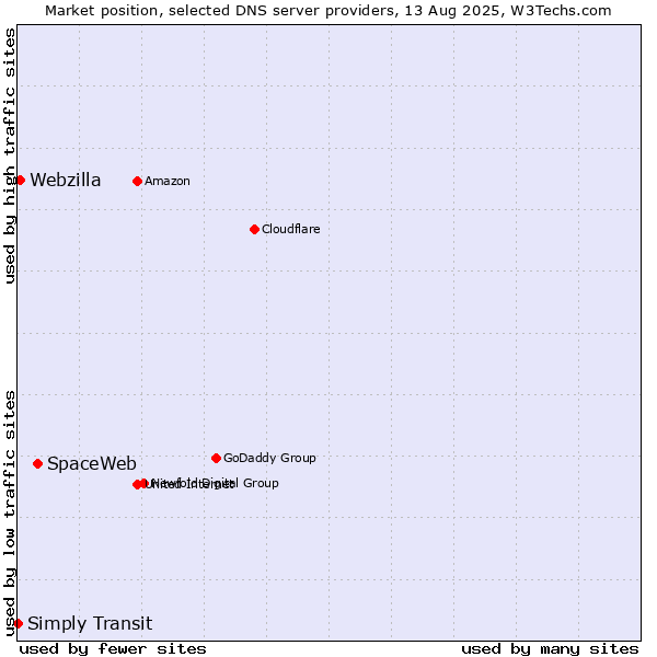 Market position of SpaceWeb vs. Webzilla vs. Simply Transit