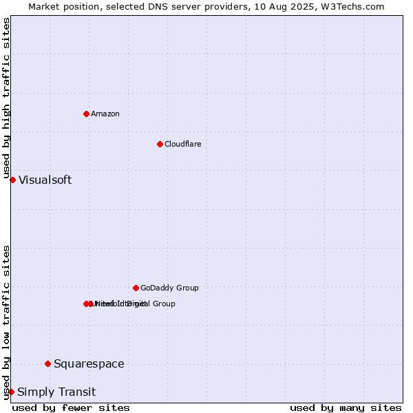 Market position of Squarespace vs. Visualsoft vs. Simply Transit