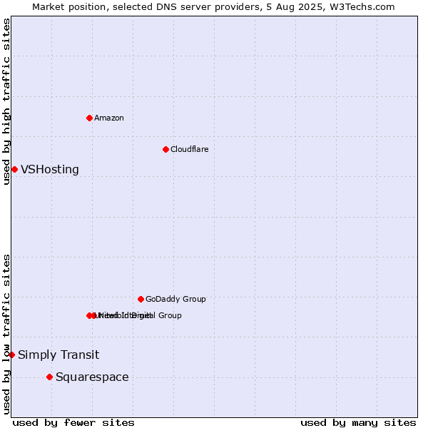 Market position of Squarespace vs. VSHosting vs. Simply Transit