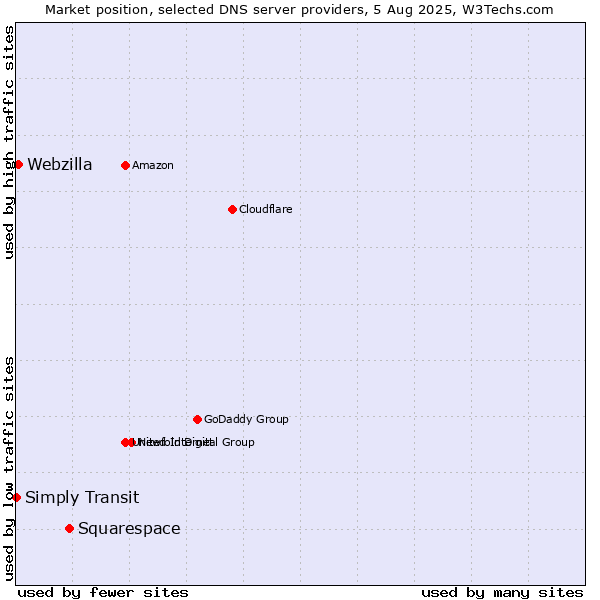 Market position of Squarespace vs. Webzilla vs. Simply Transit