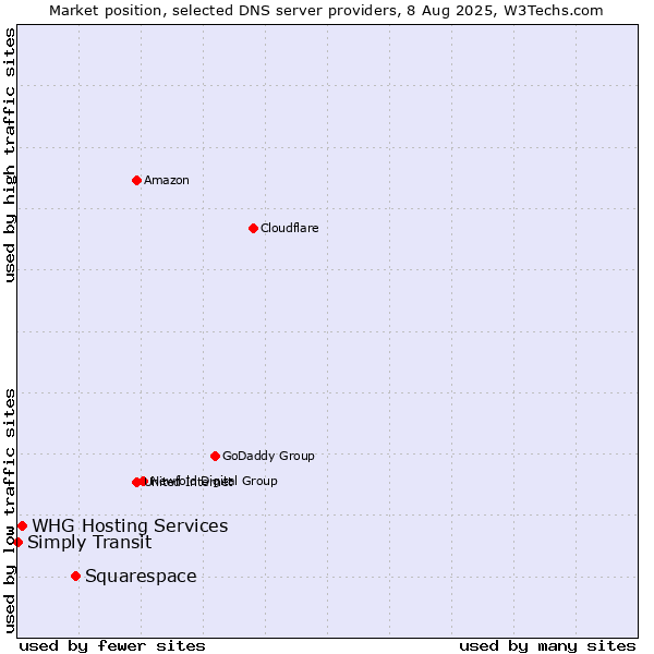 Market position of Squarespace vs. WHG Hosting Services vs. Simply Transit