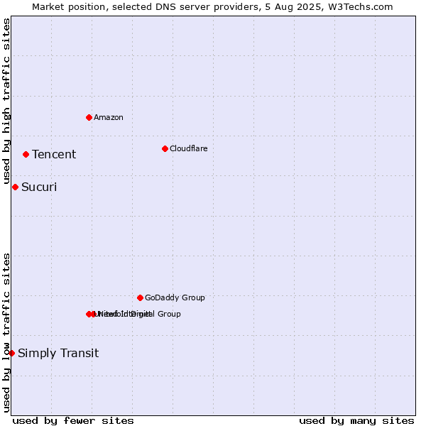 Market position of Tencent vs. Sucuri vs. Simply Transit