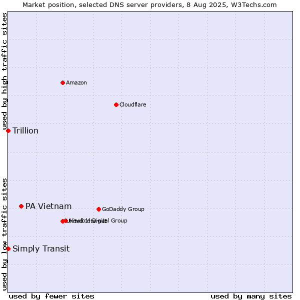 Market position of PA Vietnam vs. Simply Transit vs. Trillion