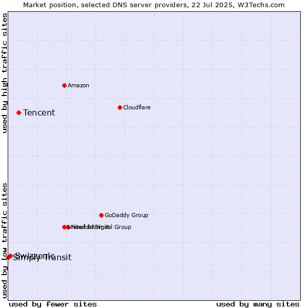 Market position of Tencent vs. Swizzonic vs. Simply Transit