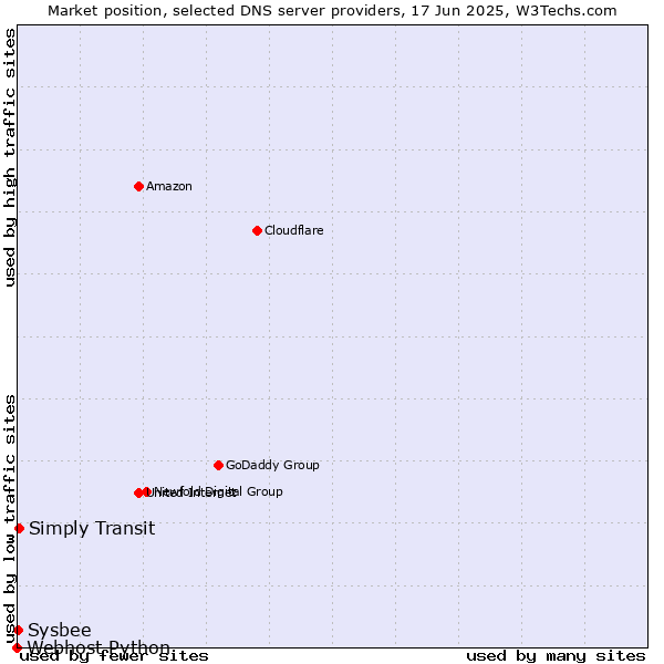 Market position of Simply Transit vs. Sysbee vs. Webhost Python