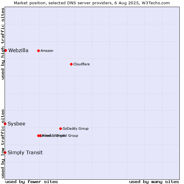 Market position of Webzilla vs. Simply Transit vs. Sysbee