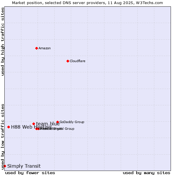 Market position of team.blue vs. H88 Web Hosting vs. Simply Transit