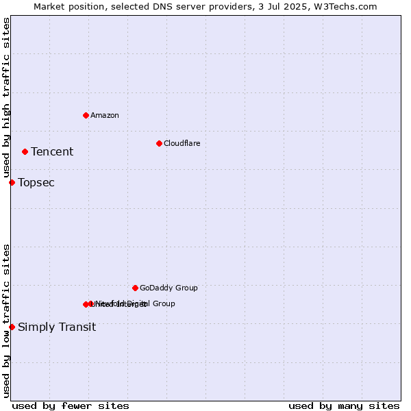 Market position of Tencent vs. Topsec vs. Simply Transit