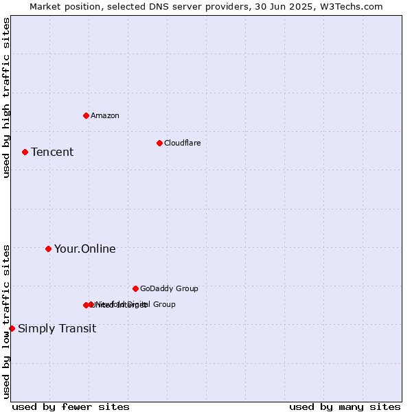 Market position of Your.Online vs. Tencent vs. Simply Transit