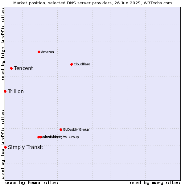 Market position of Tencent vs. Simply Transit vs. Trillion