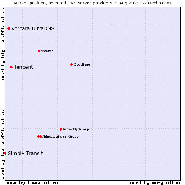 Market position of Tencent vs. Vercara UltraDNS vs. Simply Transit