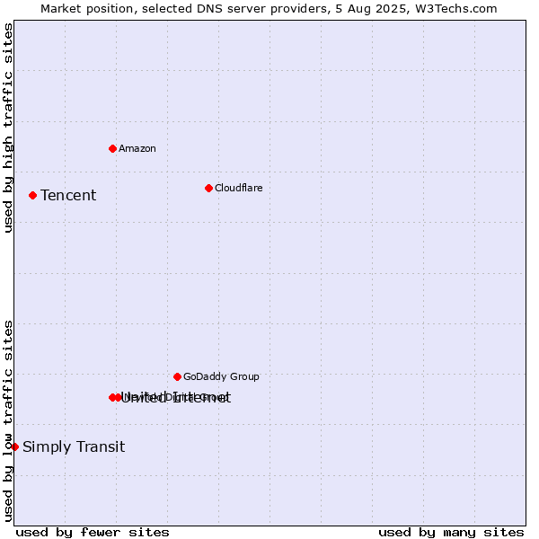 Market position of United Internet vs. Tencent vs. Simply Transit