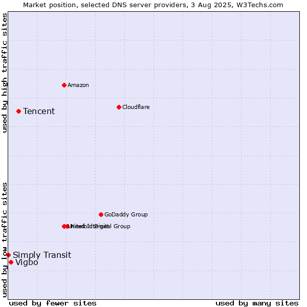 Market position of Tencent vs. Vigbo vs. Simply Transit