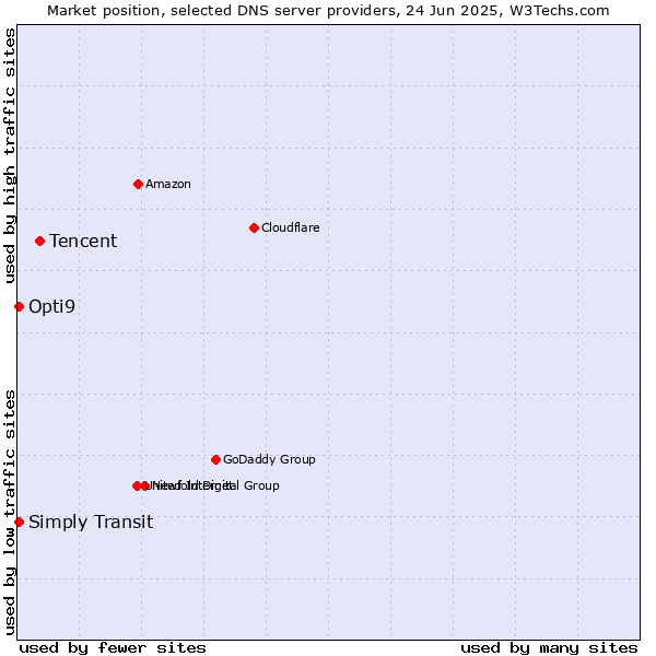 Market position of Tencent vs. Opti9 vs. Simply Transit