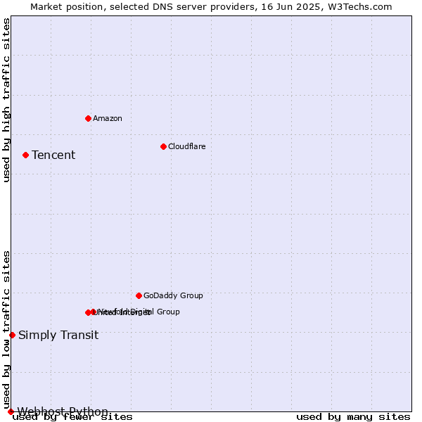 Market position of Tencent vs. Simply Transit vs. Webhost Python