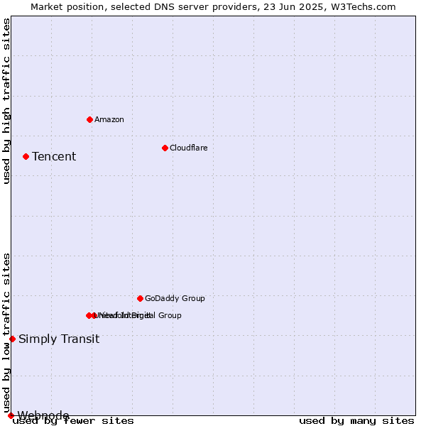 Market position of Tencent vs. Simply Transit vs. Webnode