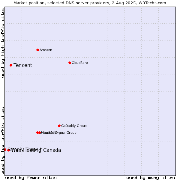 Market position of Tencent vs. Web Hosting Canada vs. Simply Transit