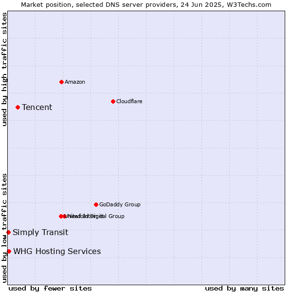 Market position of Tencent vs. WHG Hosting Services vs. Simply Transit