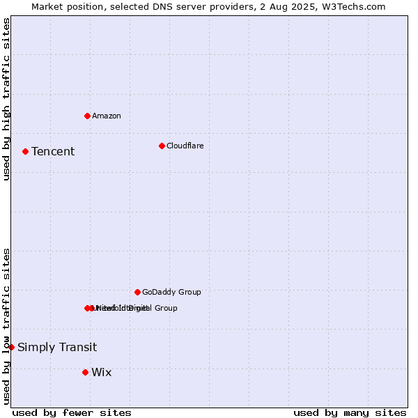 Market position of Wix vs. Tencent vs. Simply Transit