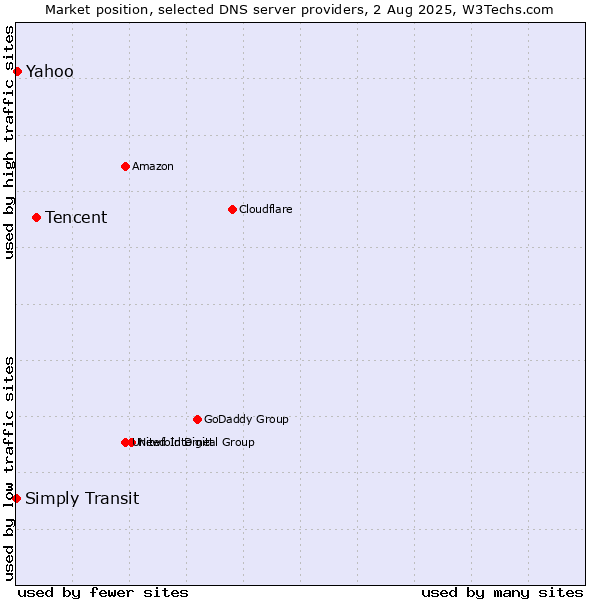 Market position of Tencent vs. Yahoo vs. Simply Transit