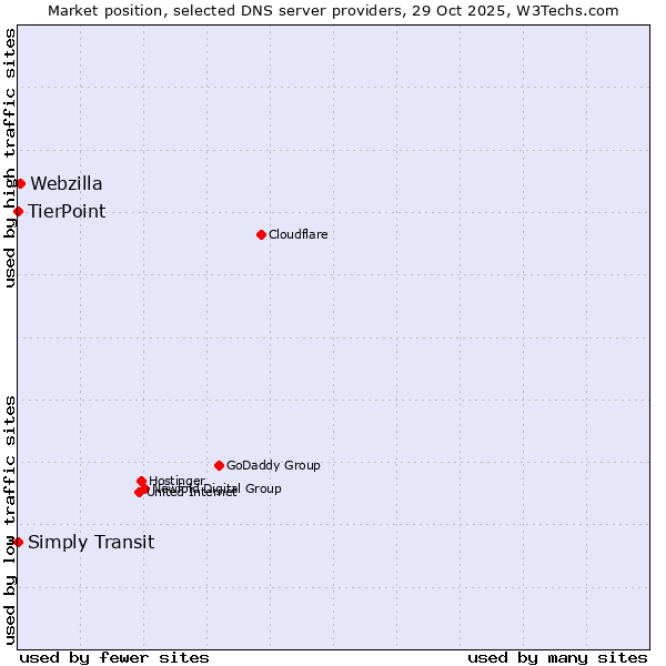Market position of Webzilla vs. TierPoint vs. Simply Transit