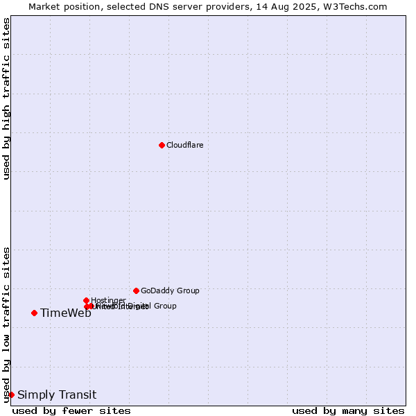 Market position of TimeWeb vs. Simply Transit
