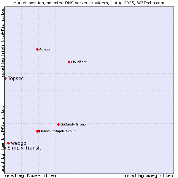 Market position of webgo vs. Topsec vs. Simply Transit