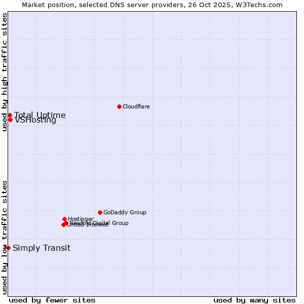 Market position of VSHosting vs. Total Uptime vs. Simply Transit