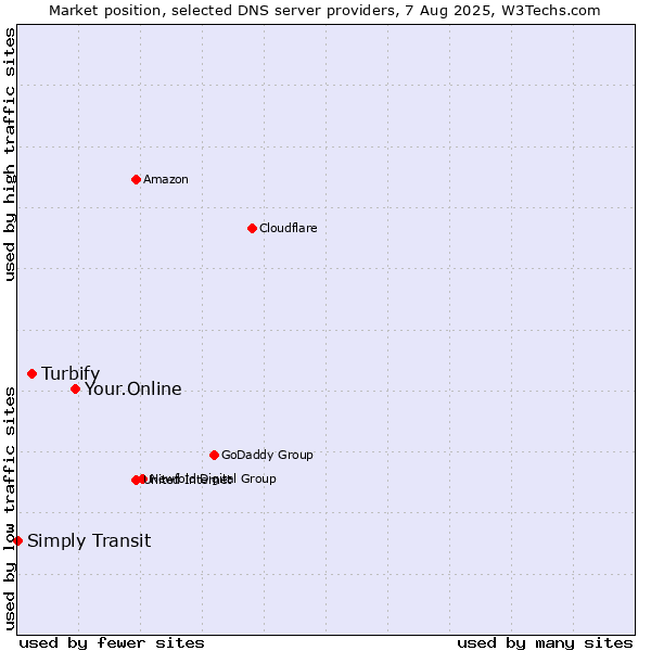 Market position of Your.Online vs. Turbify vs. Simply Transit
