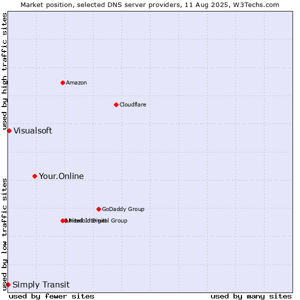 Market position of Your.Online vs. Visualsoft vs. Simply Transit