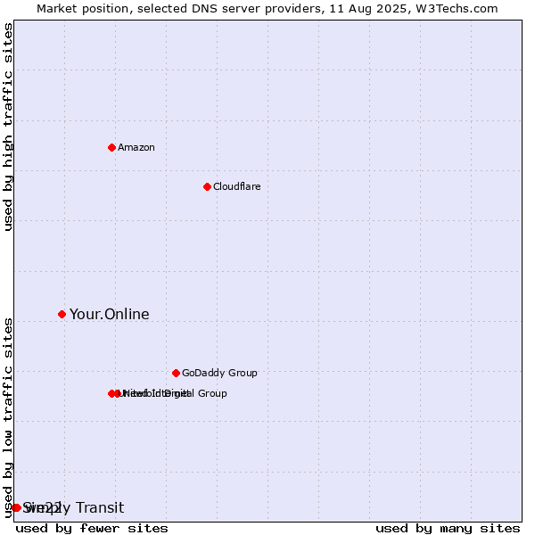 Market position of Your.Online vs. we22 vs. Simply Transit