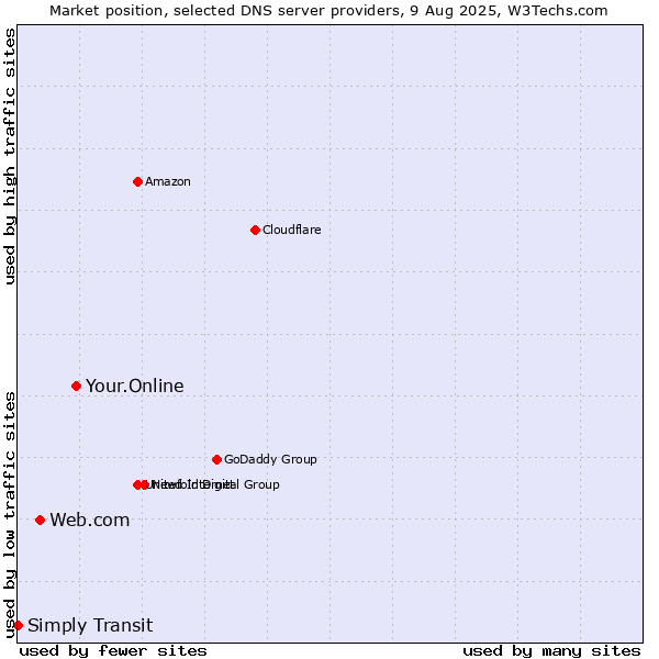 Market position of Your.Online vs. Web.com vs. Simply Transit