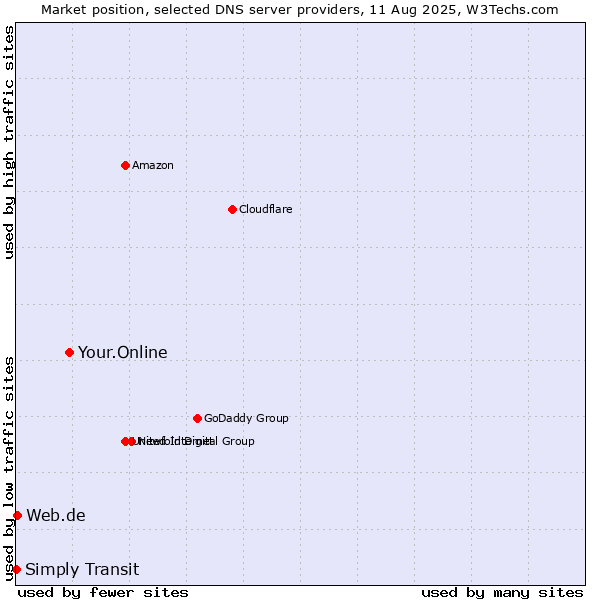 Market position of Your.Online vs. Web.de vs. Simply Transit