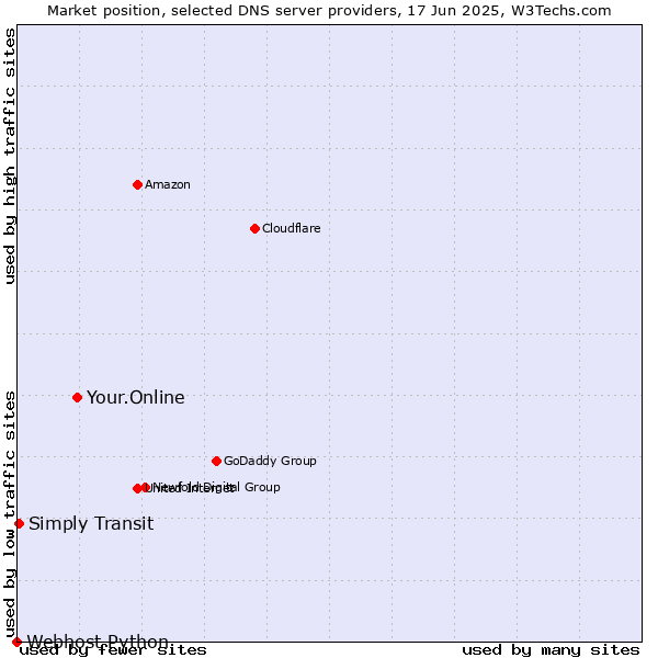 Market position of Your.Online vs. Simply Transit vs. Webhost Python