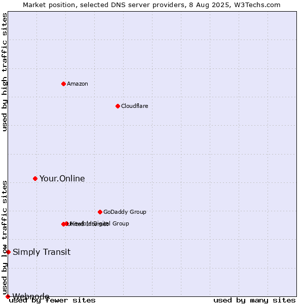 Market position of Your.Online vs. Simply Transit vs. Webnode