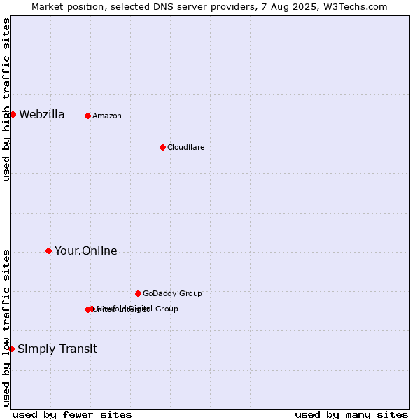Market position of Your.Online vs. Webzilla vs. Simply Transit