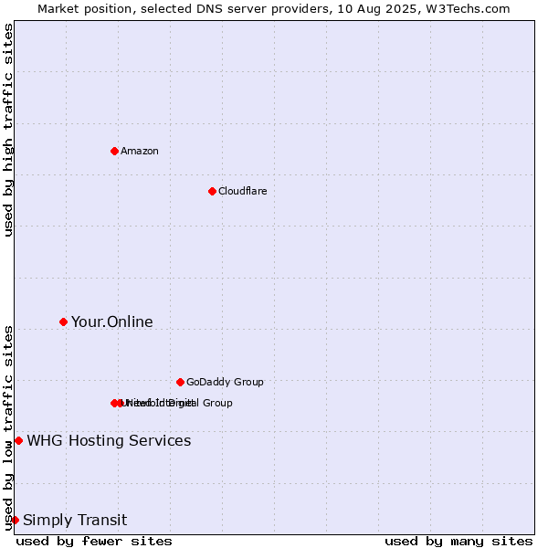 Market position of Your.Online vs. WHG Hosting Services vs. Simply Transit