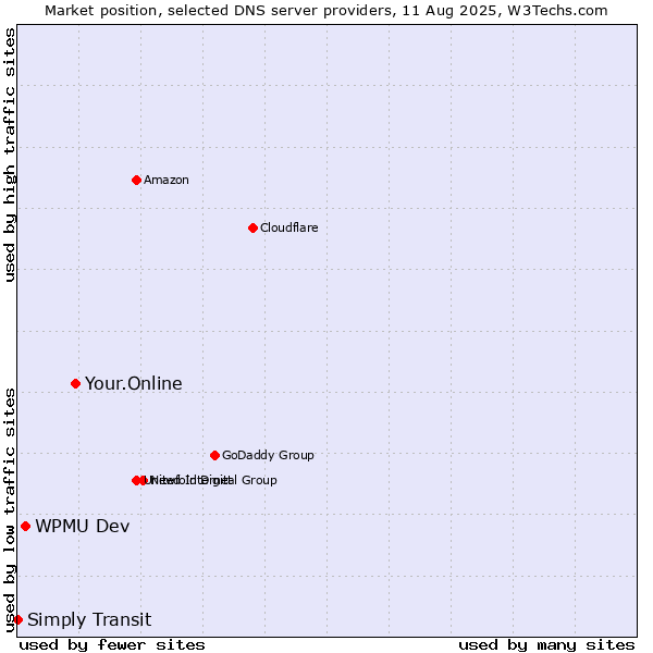 Market position of Your.Online vs. WPMU Dev vs. Simply Transit