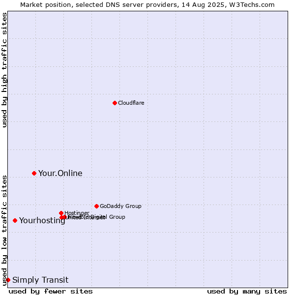 Market position of Your.Online vs. Yourhosting vs. Simply Transit