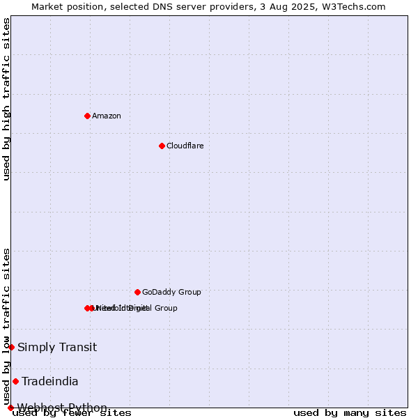 Market position of Tradeindia vs. Simply Transit vs. Webhost Python