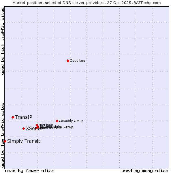 Market position of XServer vs. TransIP vs. Simply Transit