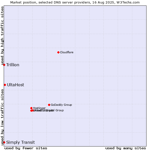 Market position of UltaHost vs. Simply Transit vs. Trillion