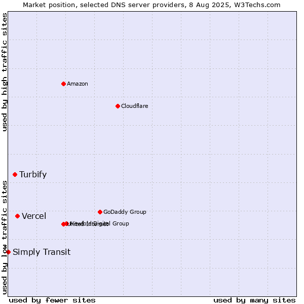 Market position of Vercel vs. Turbify vs. Simply Transit