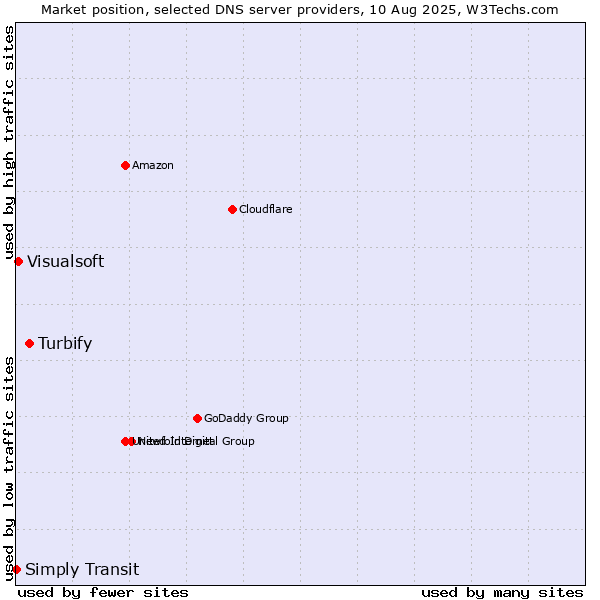 Market position of Turbify vs. Visualsoft vs. Simply Transit