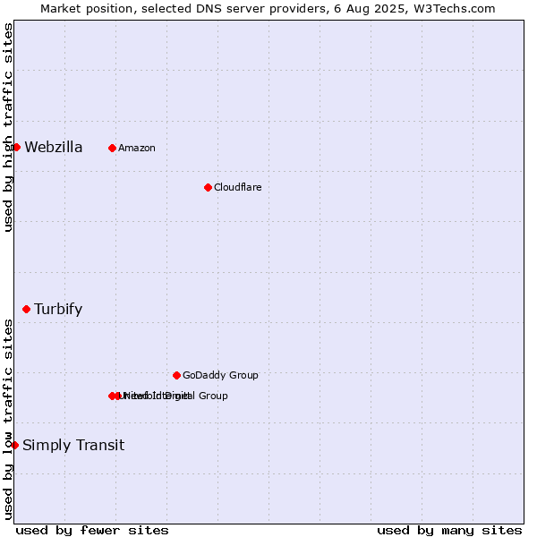 Market position of Turbify vs. Webzilla vs. Simply Transit